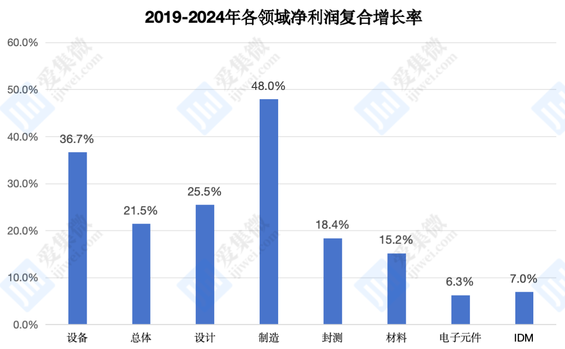 导体设备公司总营收预达990亿元增速明显高于其他领域pg电子免费模拟器游戏【集微发布】2024年A股半(图2)