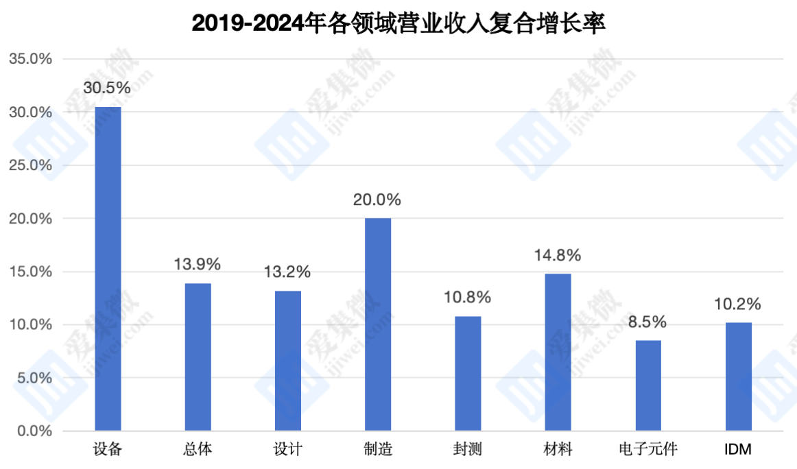 导体设备公司总营收预达990亿元增速明显高于其他领域pg电子免费模拟器游戏【集微发布】2024年A股半(图3)
